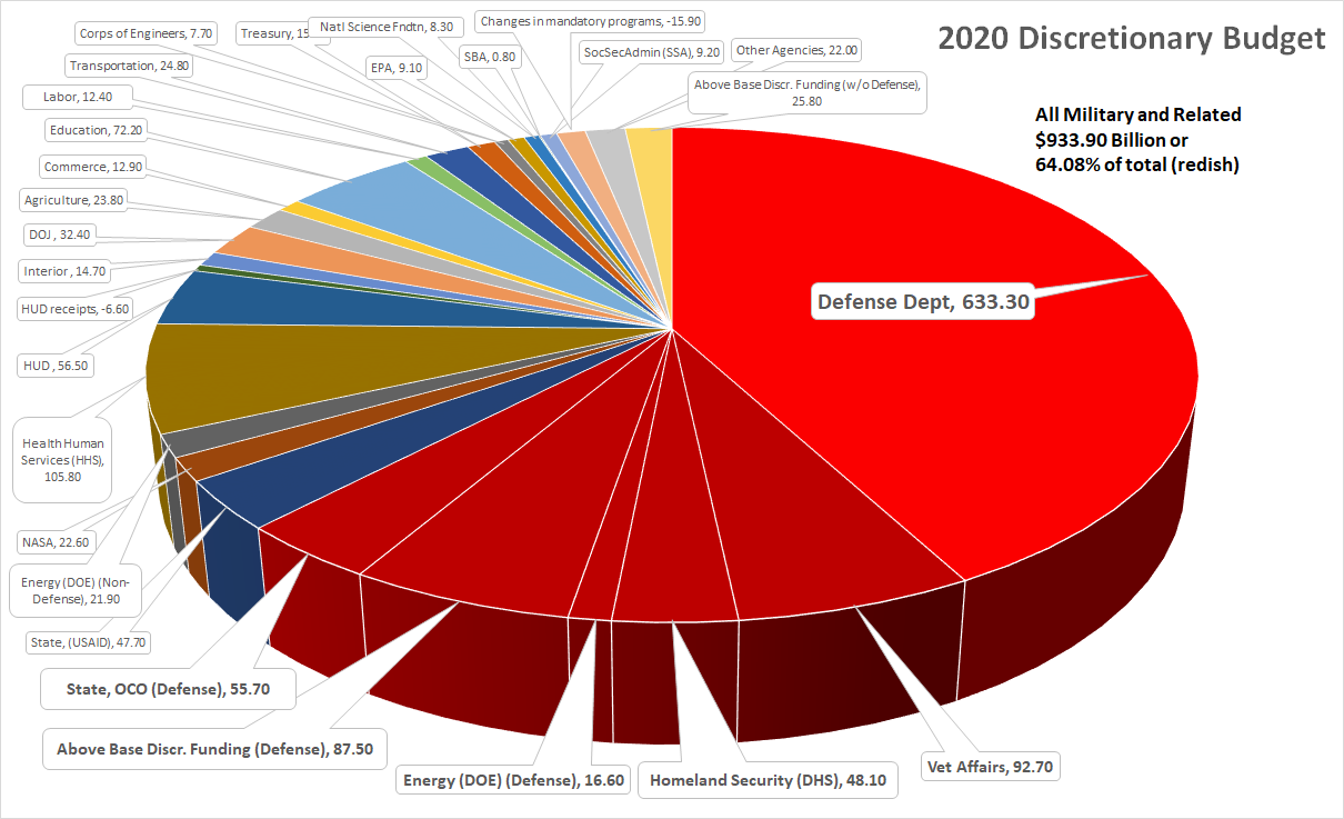 2020 National Discretionary Budget